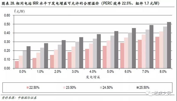 世界光伏组件技术指南：从PERC到HJT，选对组件让发电收益翻倍